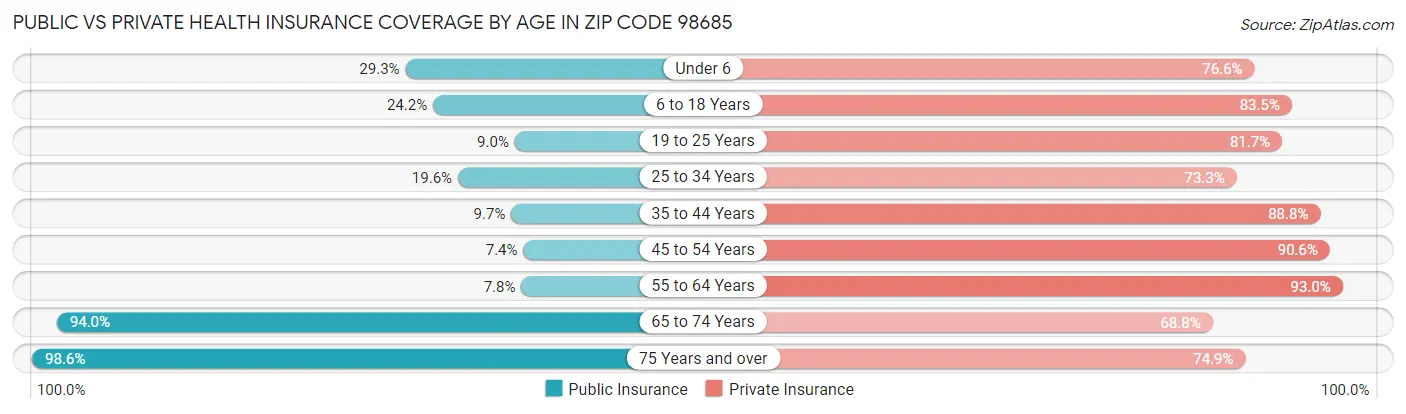 Public vs Private Health Insurance Coverage by Age in Zip Code 98685