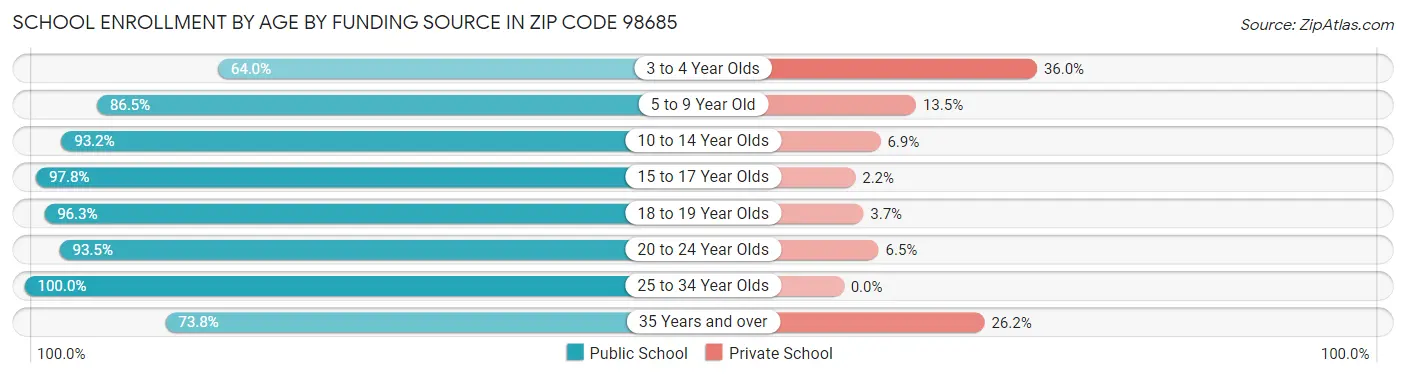 School Enrollment by Age by Funding Source in Zip Code 98685