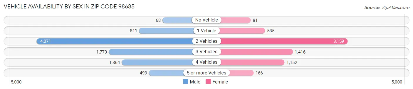 Vehicle Availability by Sex in Zip Code 98685