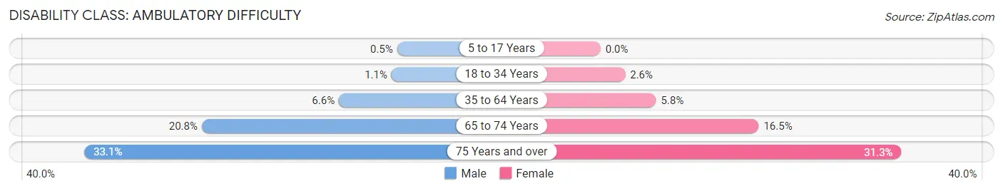 Disability in Zip Code 98686: <span>Ambulatory Difficulty</span>