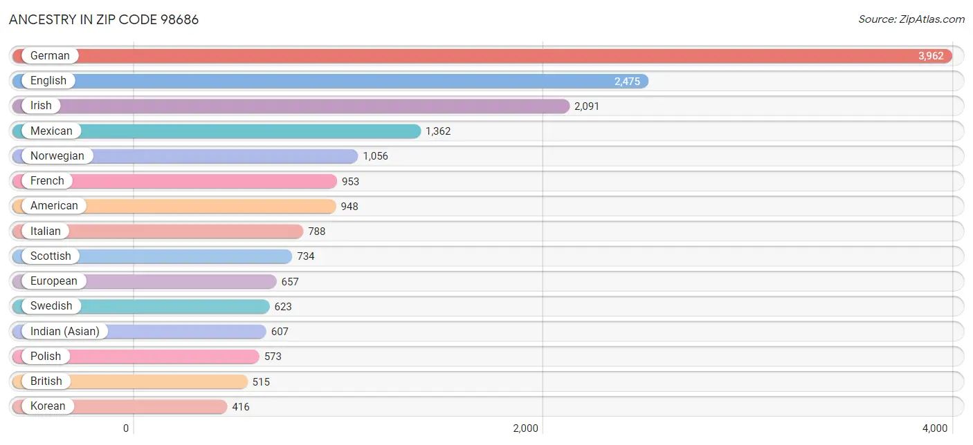 Ancestry in Zip Code 98686