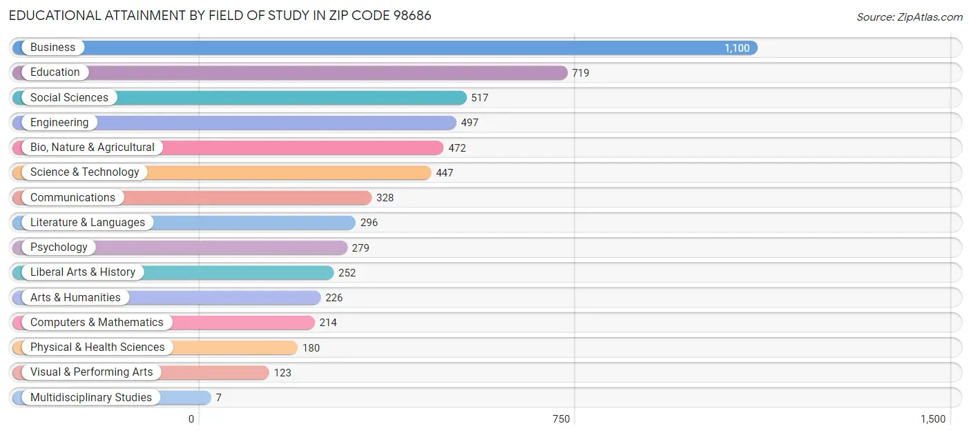 Educational Attainment by Field of Study in Zip Code 98686