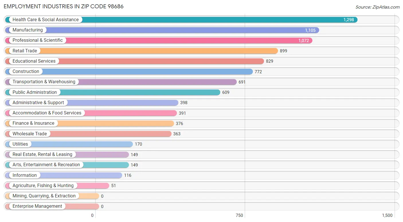 Employment Industries in Zip Code 98686