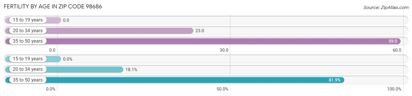 Female Fertility by Age in Zip Code 98686