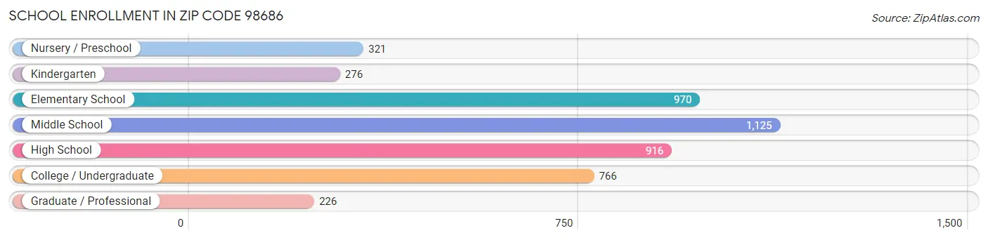 School Enrollment in Zip Code 98686