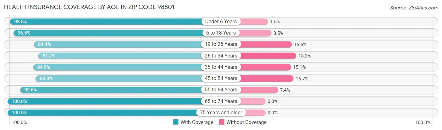 Health Insurance Coverage by Age in Zip Code 98801