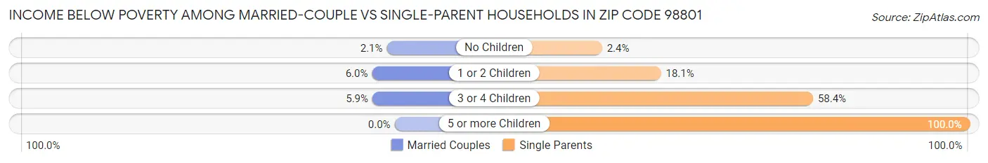 Income Below Poverty Among Married-Couple vs Single-Parent Households in Zip Code 98801