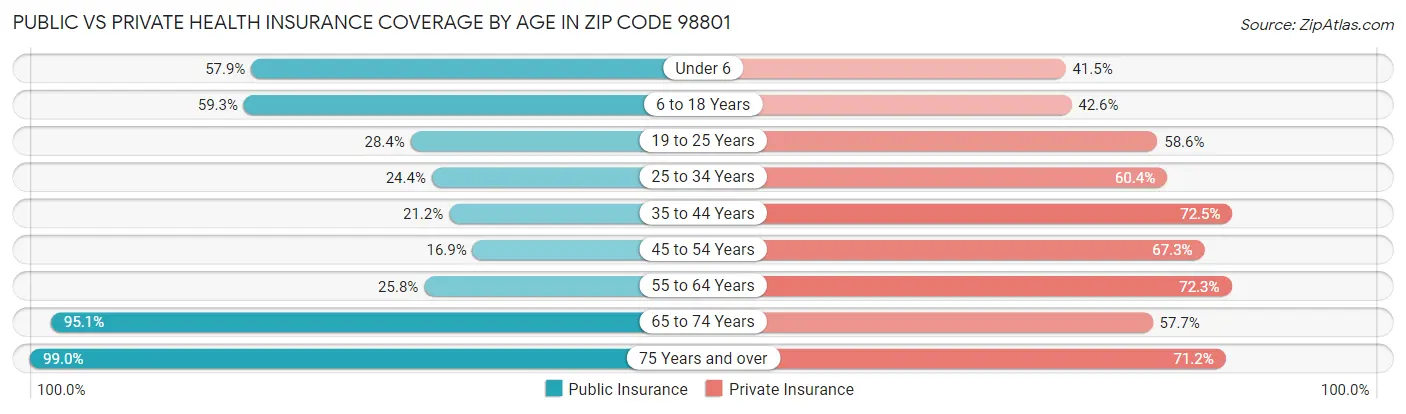 Public vs Private Health Insurance Coverage by Age in Zip Code 98801