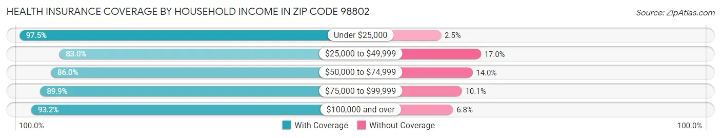 Health Insurance Coverage by Household Income in Zip Code 98802