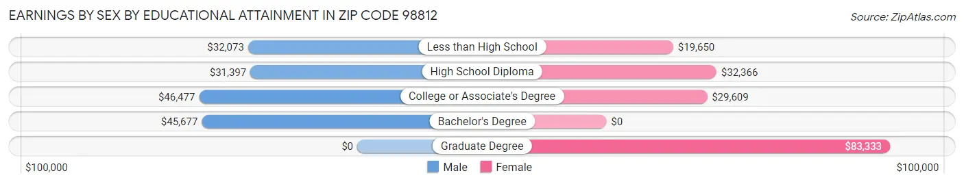 Earnings by Sex by Educational Attainment in Zip Code 98812