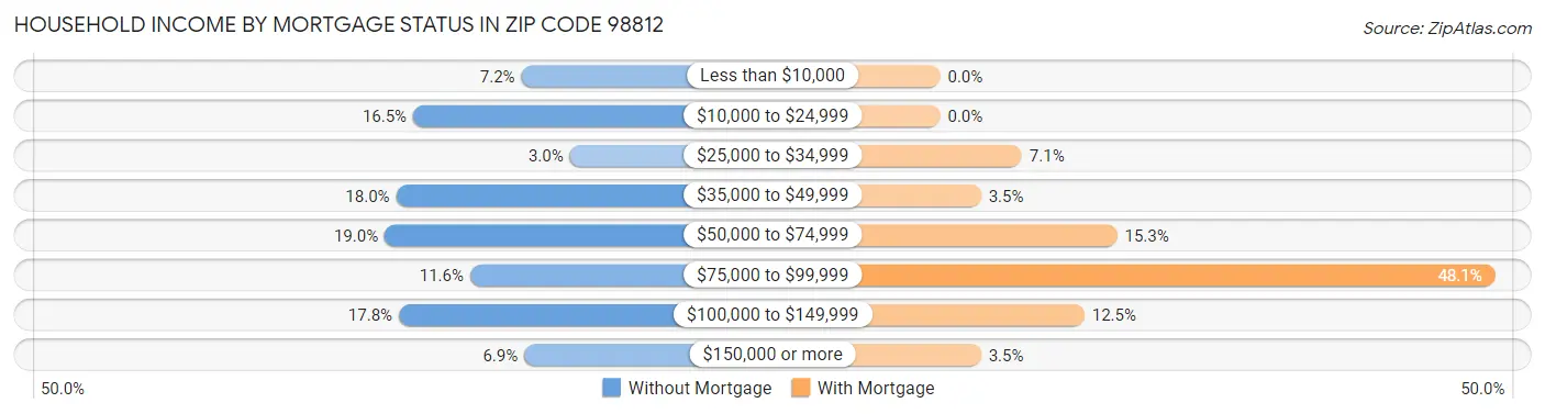 Household Income by Mortgage Status in Zip Code 98812
