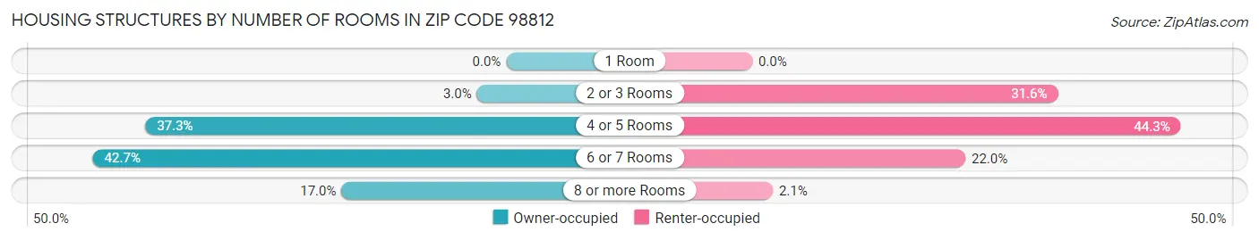 Housing Structures by Number of Rooms in Zip Code 98812