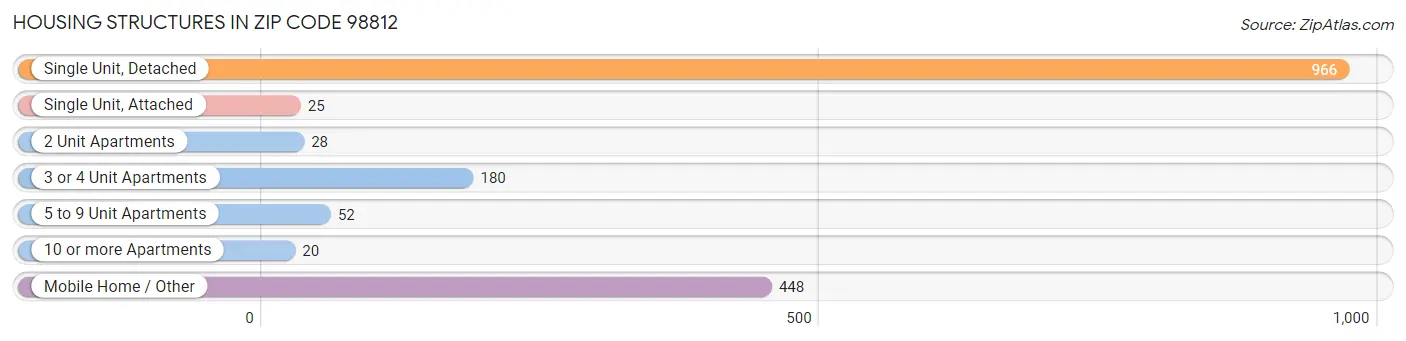 Housing Structures in Zip Code 98812