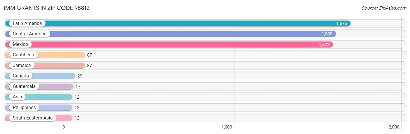 Immigrants in Zip Code 98812