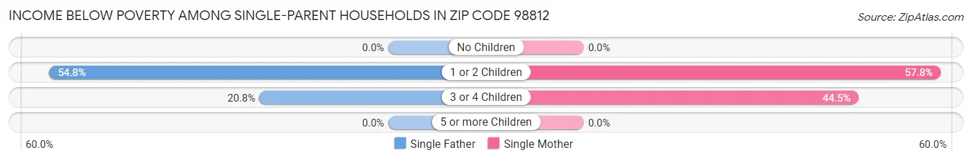 Income Below Poverty Among Single-Parent Households in Zip Code 98812