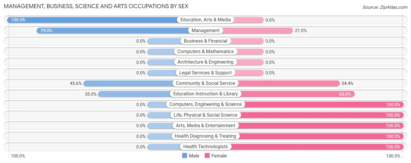 Management, Business, Science and Arts Occupations by Sex in Zip Code 98812