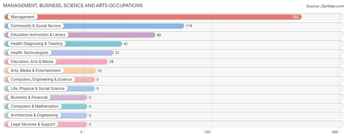 Management, Business, Science and Arts Occupations in Zip Code 98812