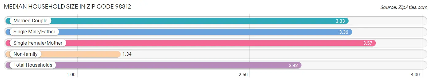 Median Household Size in Zip Code 98812