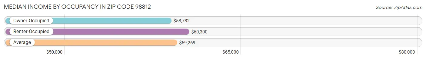 Median Income by Occupancy in Zip Code 98812