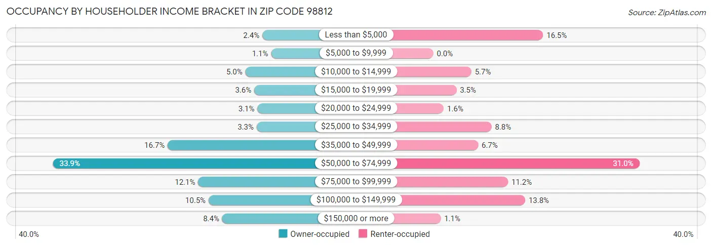 Occupancy by Householder Income Bracket in Zip Code 98812