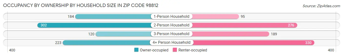 Occupancy by Ownership by Household Size in Zip Code 98812