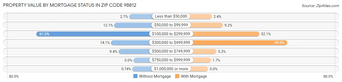 Property Value by Mortgage Status in Zip Code 98812