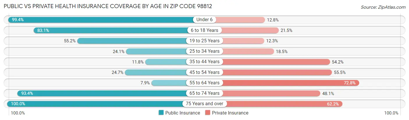 Public vs Private Health Insurance Coverage by Age in Zip Code 98812