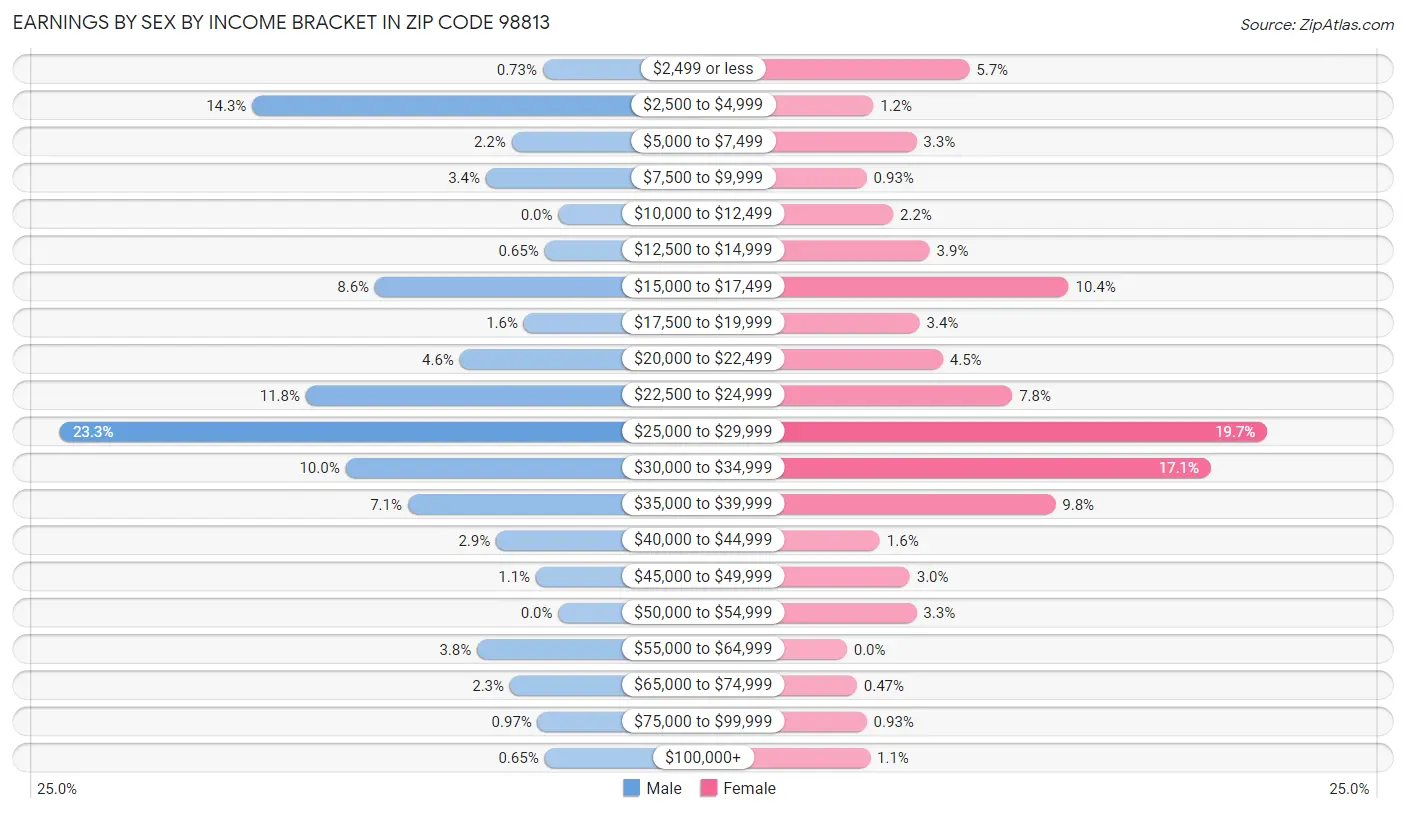 Earnings by Sex by Income Bracket in Zip Code 98813