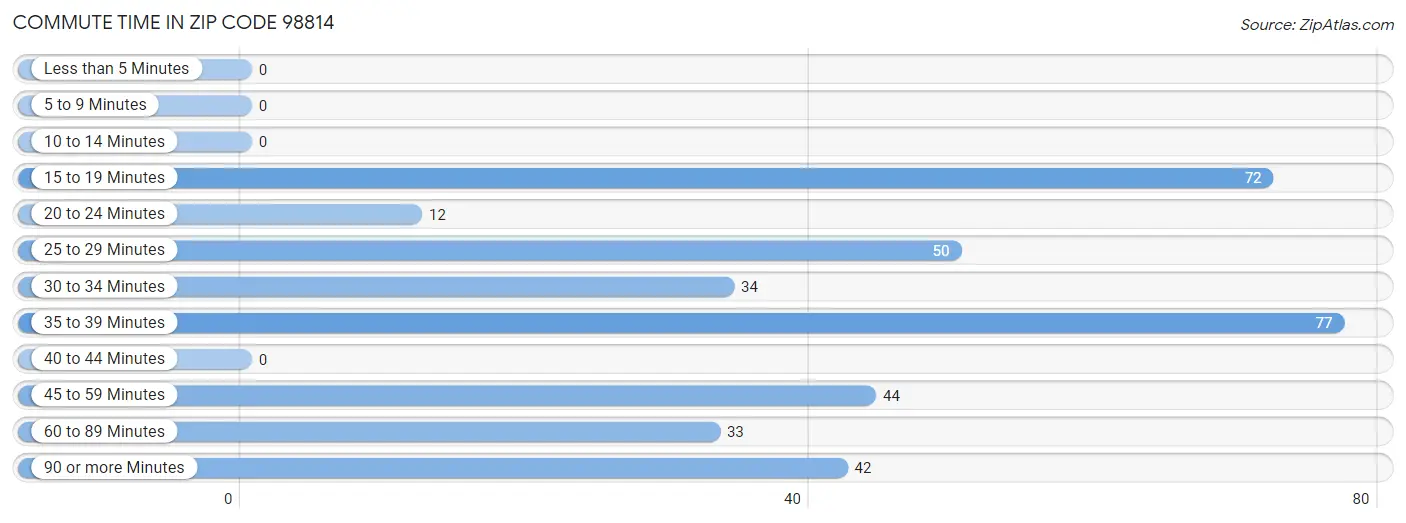 Commute Time in Zip Code 98814