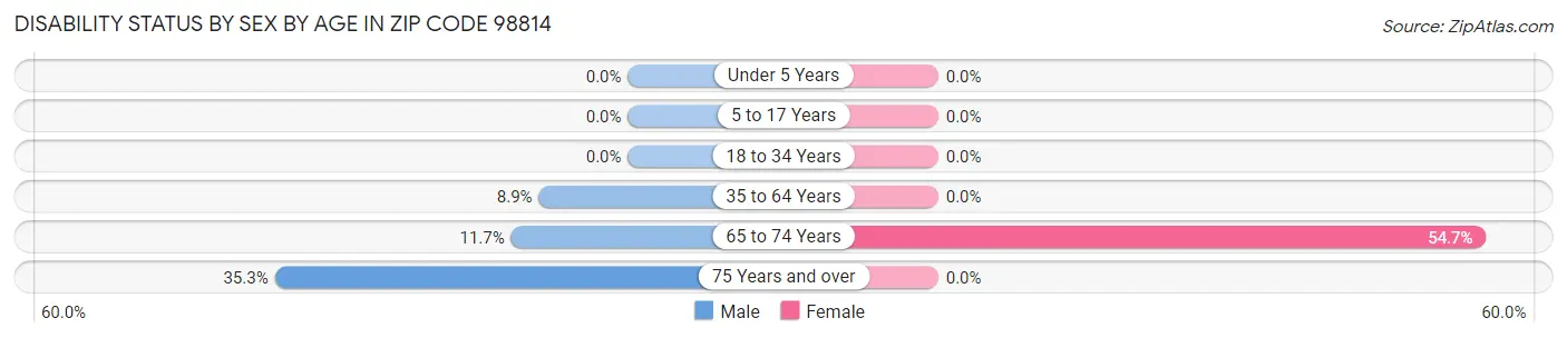 Disability Status by Sex by Age in Zip Code 98814