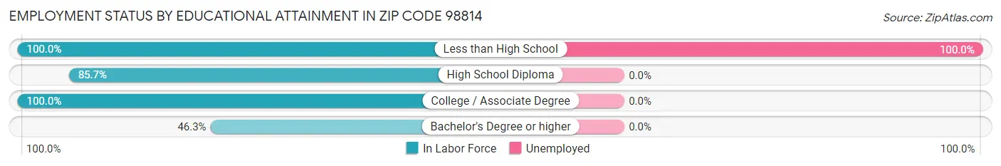 Employment Status by Educational Attainment in Zip Code 98814