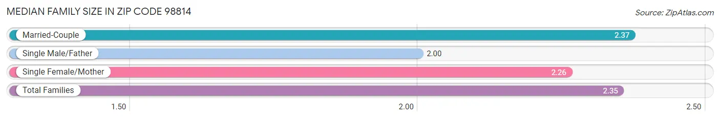 Median Family Size in Zip Code 98814