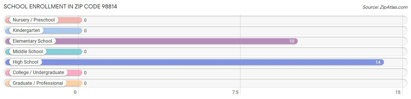 School Enrollment in Zip Code 98814