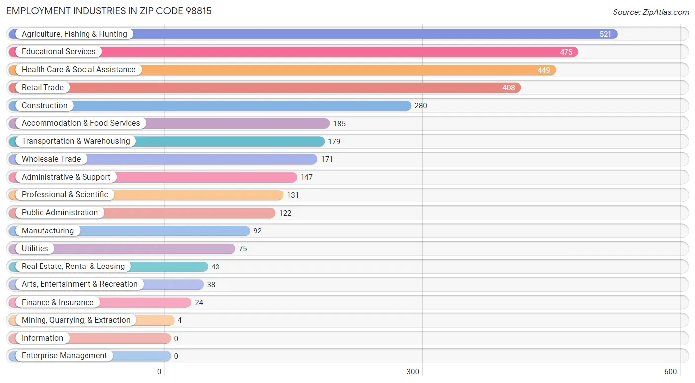 Employment Industries in Zip Code 98815