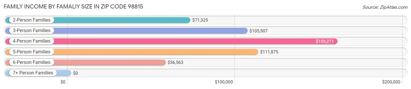 Family Income by Famaliy Size in Zip Code 98815