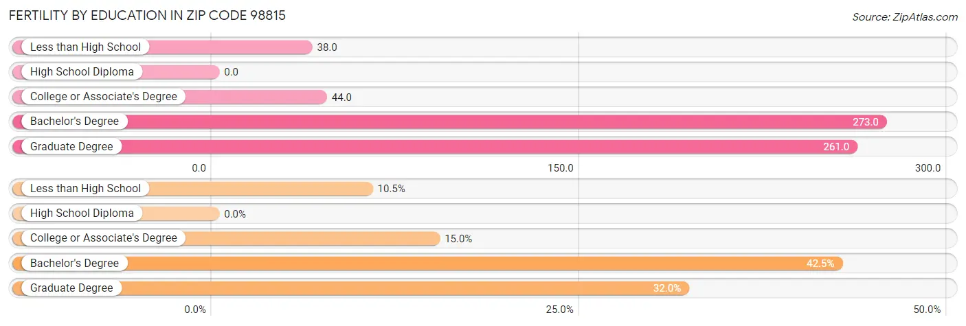 Female Fertility by Education Attainment in Zip Code 98815