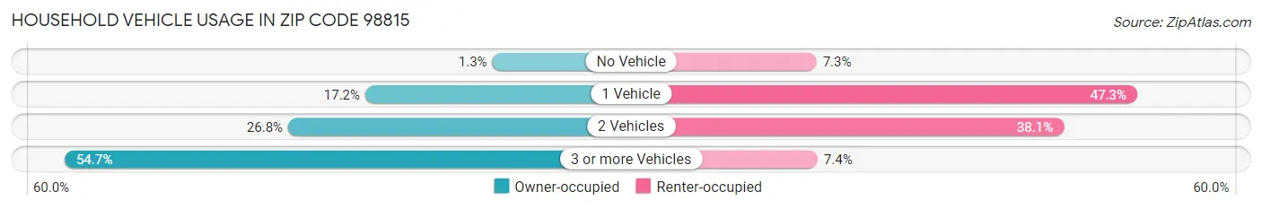 Household Vehicle Usage in Zip Code 98815