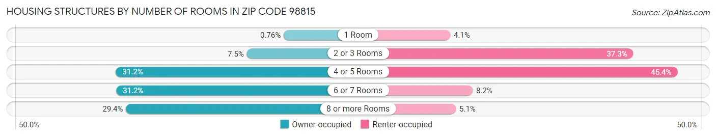 Housing Structures by Number of Rooms in Zip Code 98815