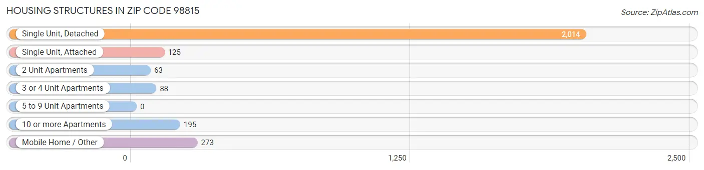 Housing Structures in Zip Code 98815