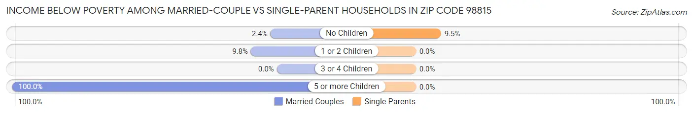 Income Below Poverty Among Married-Couple vs Single-Parent Households in Zip Code 98815