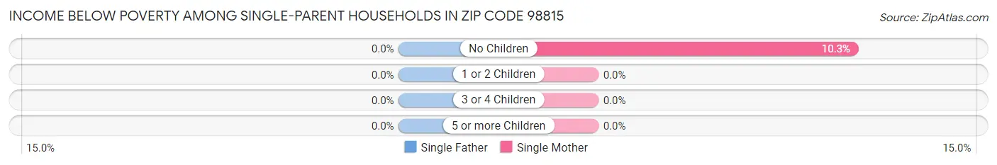 Income Below Poverty Among Single-Parent Households in Zip Code 98815