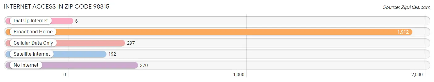 Internet Access in Zip Code 98815