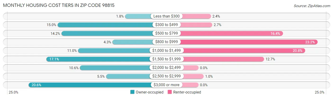 Monthly Housing Cost Tiers in Zip Code 98815