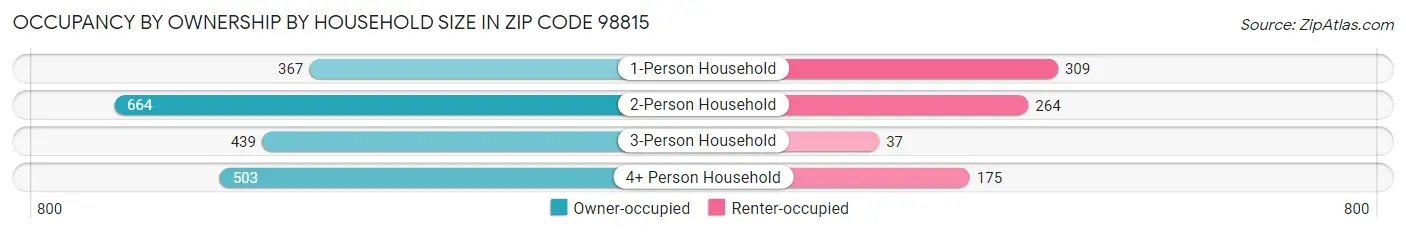 Occupancy by Ownership by Household Size in Zip Code 98815