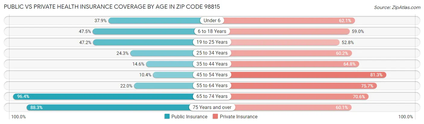 Public vs Private Health Insurance Coverage by Age in Zip Code 98815