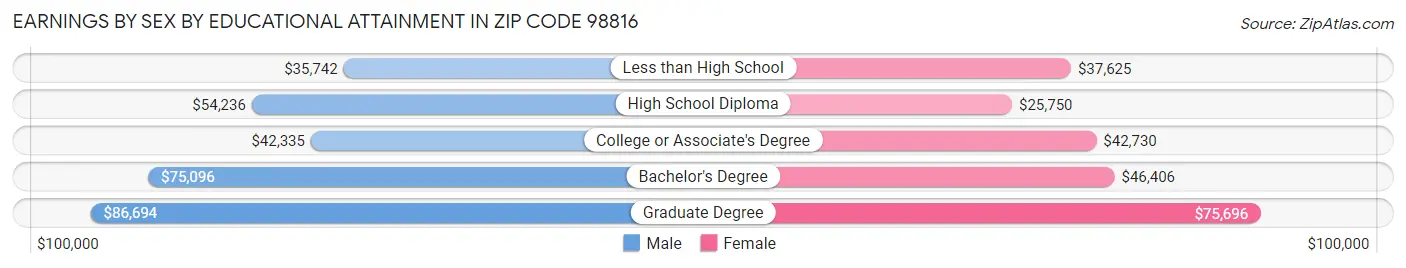 Earnings by Sex by Educational Attainment in Zip Code 98816