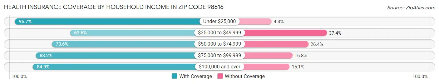 Health Insurance Coverage by Household Income in Zip Code 98816