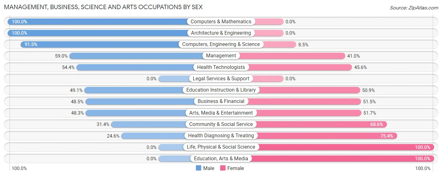Management, Business, Science and Arts Occupations by Sex in Zip Code 98816