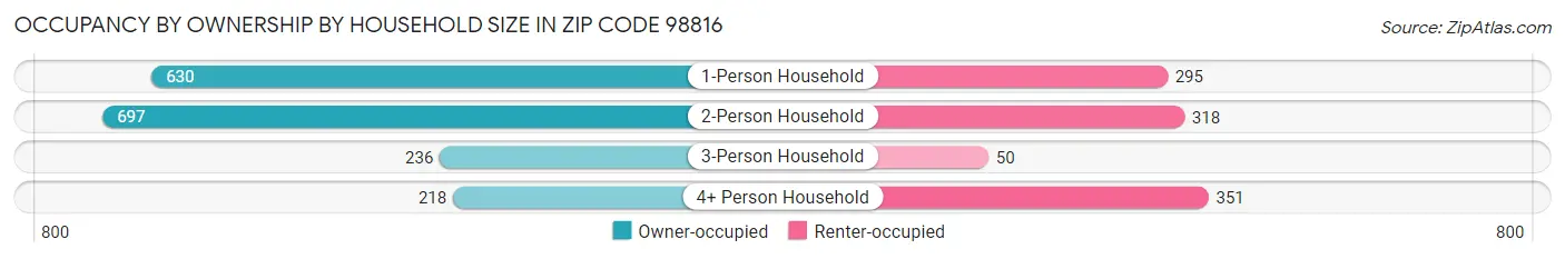 Occupancy by Ownership by Household Size in Zip Code 98816