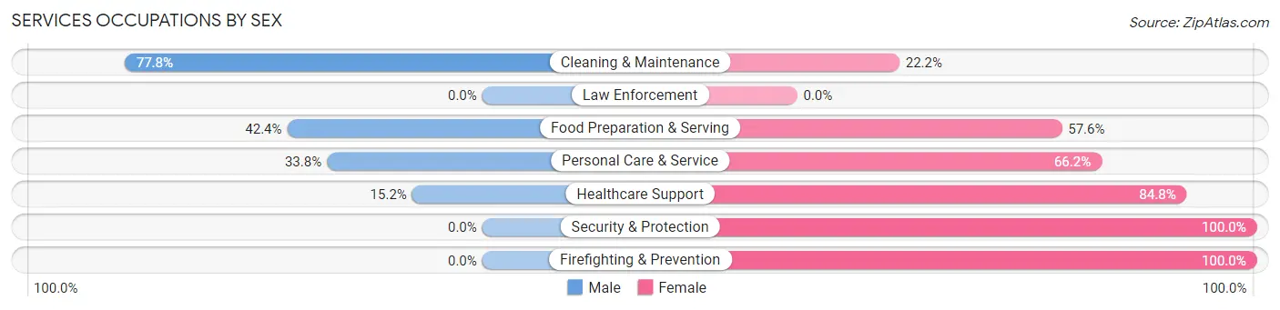 Services Occupations by Sex in Zip Code 98816